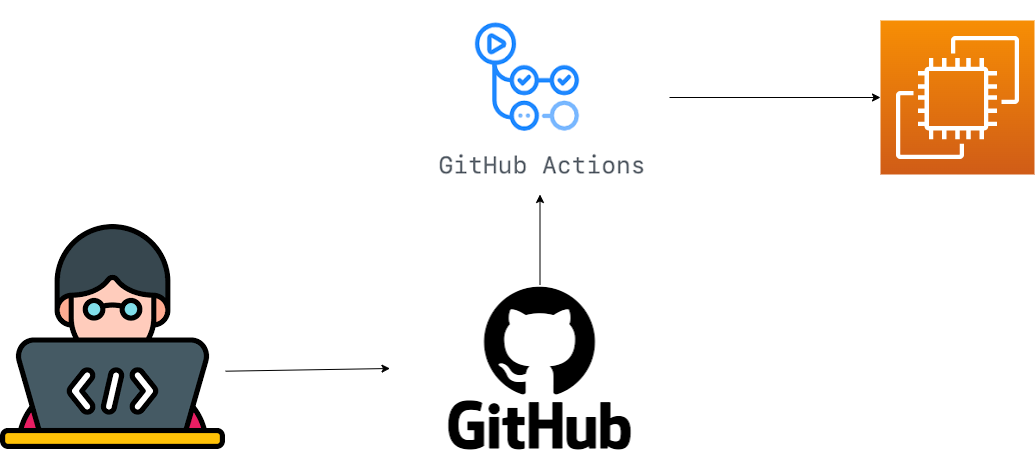 Setup GitHub action  for auto-deploying to an EC2