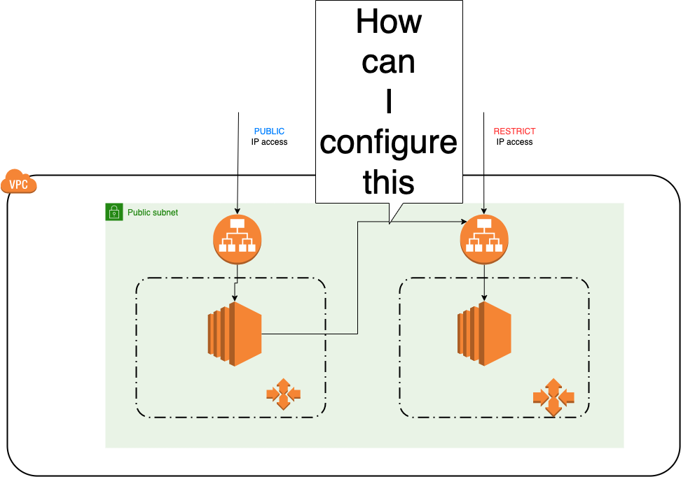 Truy cập Internet-facing Application Load Balancer (ALB) từ EC2 trong cùng một VPC