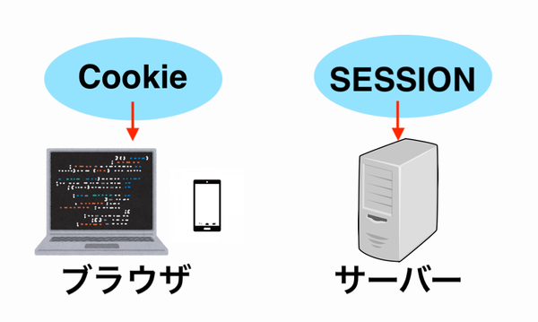 Phân biệt sesson và cookie