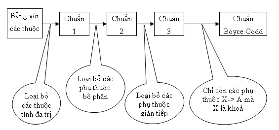 Database (chuẩn hóa CSDL)